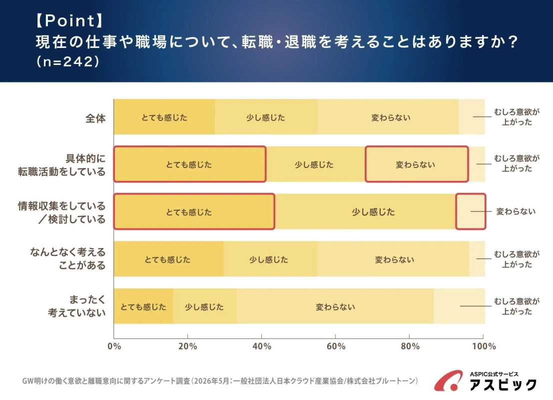 現在の仕事や職場について、転職・退職を考えることはありますか？