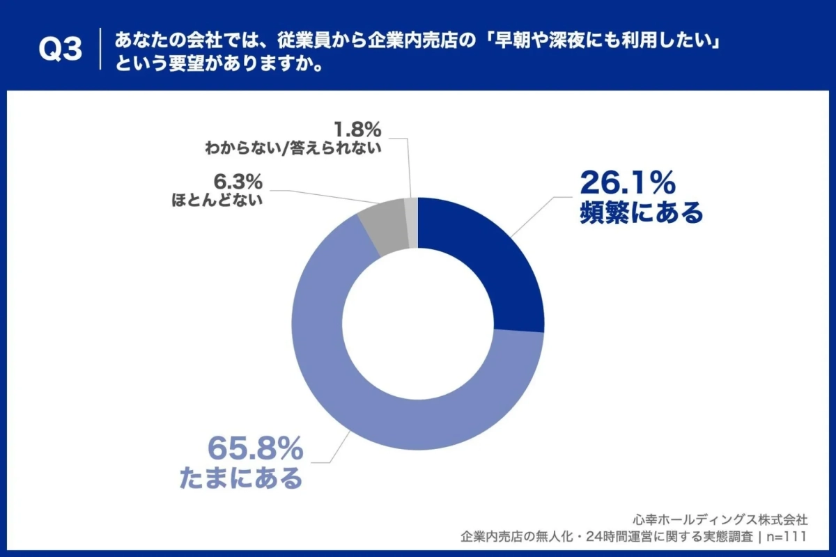 早朝・深夜利用の要望