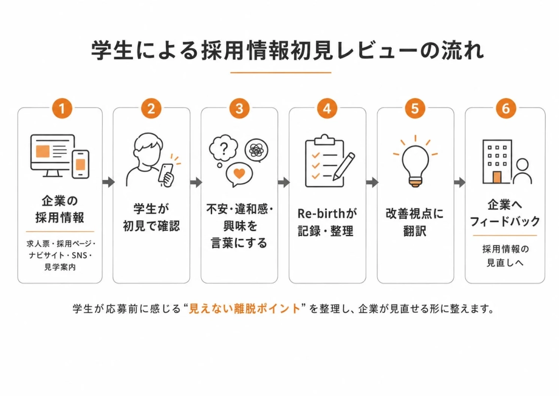 学生による採用情報の初見レビュープロセスを説明した図です。