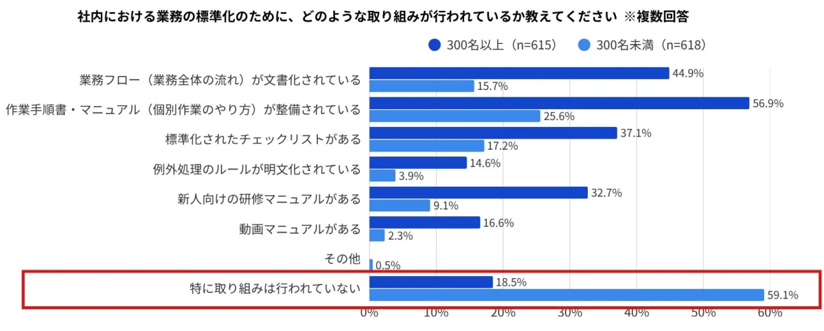 社内における業務の標準化の取り組み状況