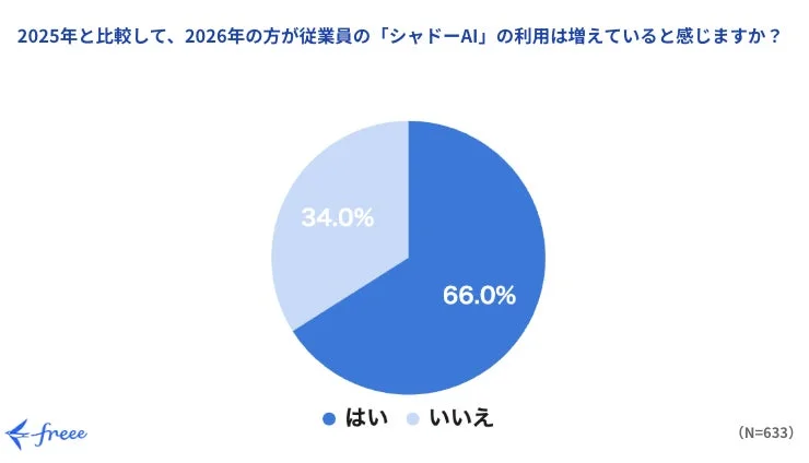 2025年と比較して、2026年の方が従業員の「シャドーAI」の利用は増えていると感じますか?