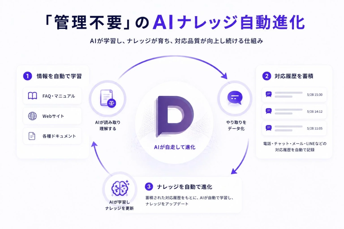 「管理不要」のAIナレッジ自動進化