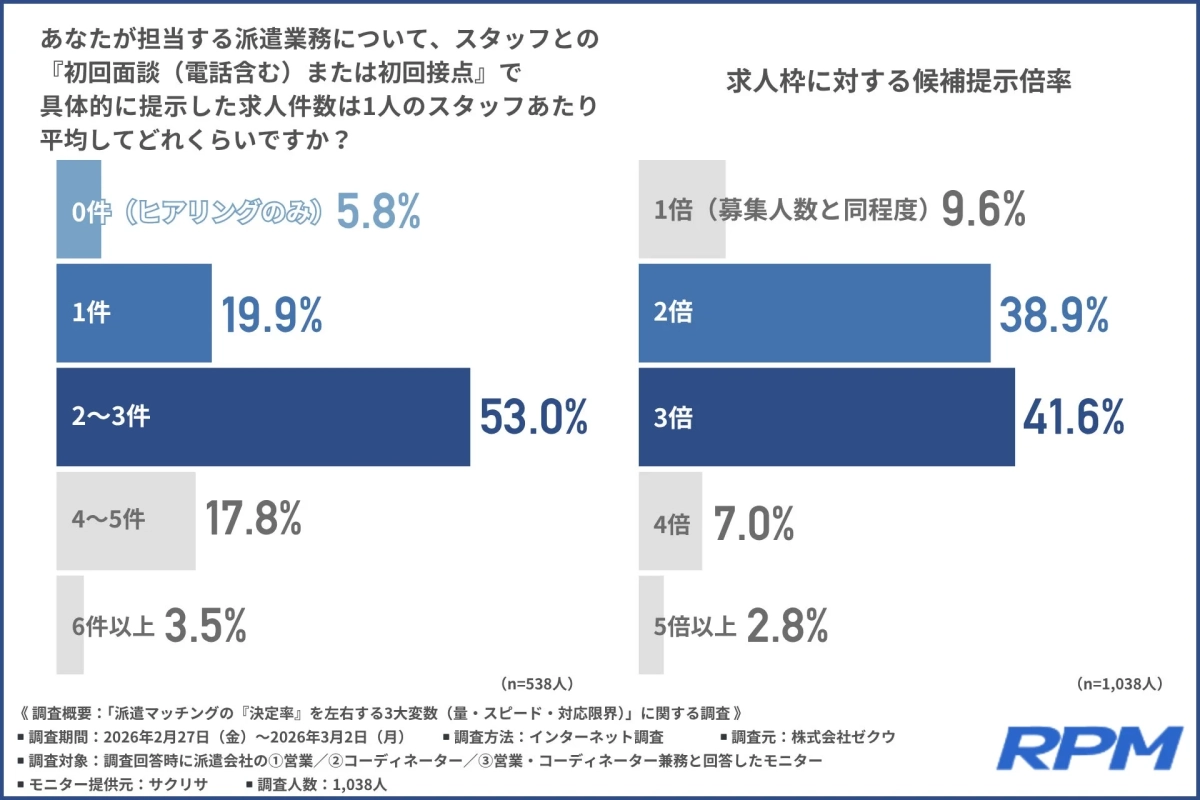 求人件数と候補提示倍率