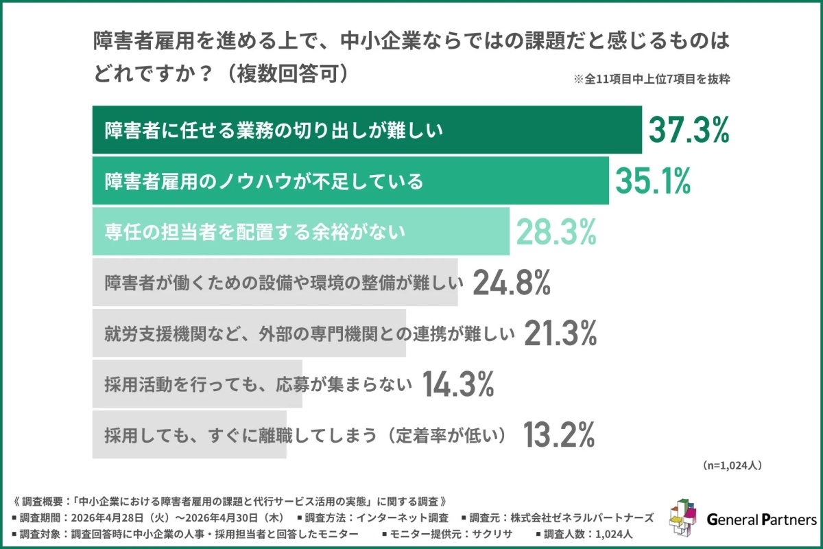障害者雇用を進める上で、中小企業ならではの課題だと感じるものはどれですか? (複数回答可) ※全11項目中上位7項目を抜粋