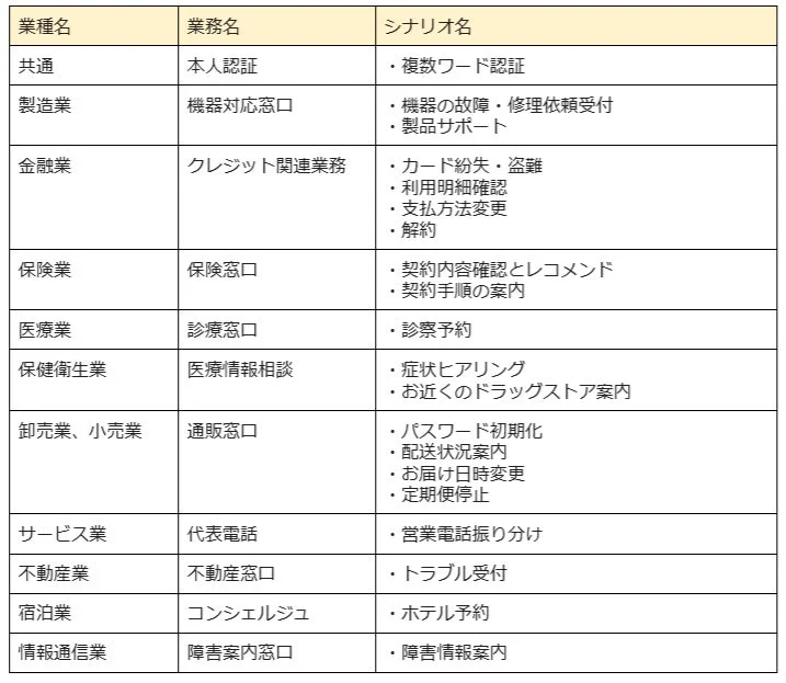 幅広い業種での活用例