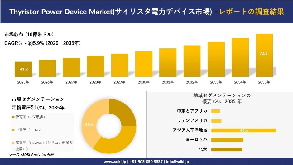 サイリスタ電力デバイス市場の収益予測とセグメンテーション