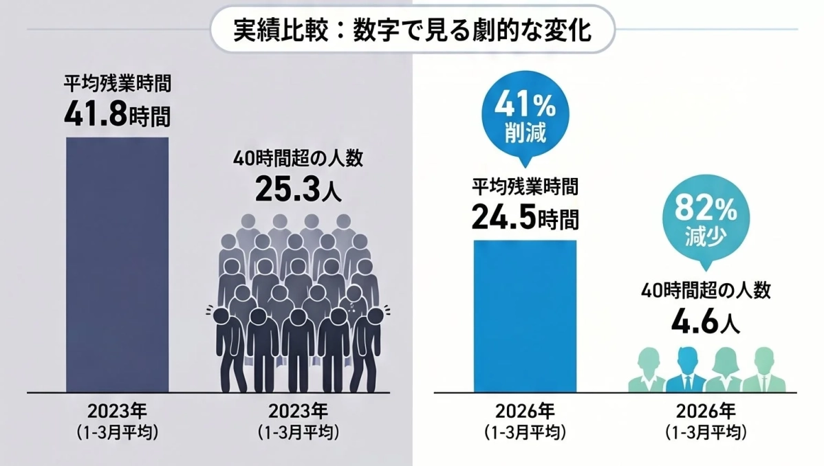 実績比較グラフ