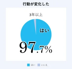 行動変化の円グラフ