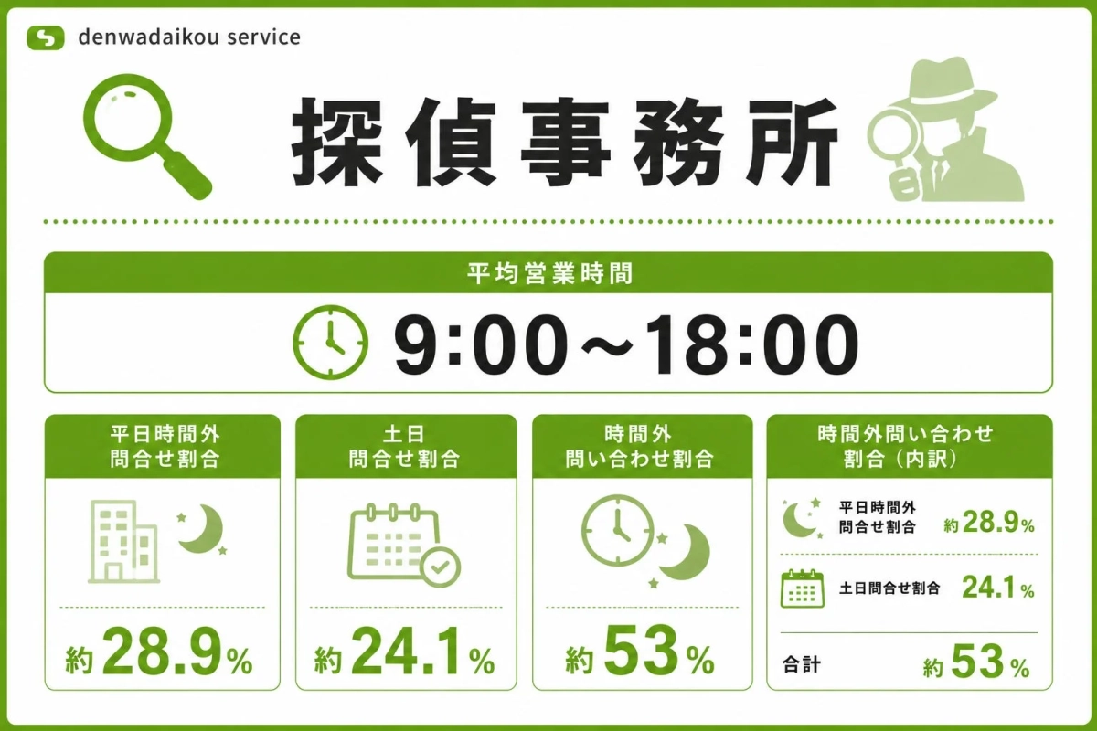 探偵事務所の営業時間外問い合わせ割合