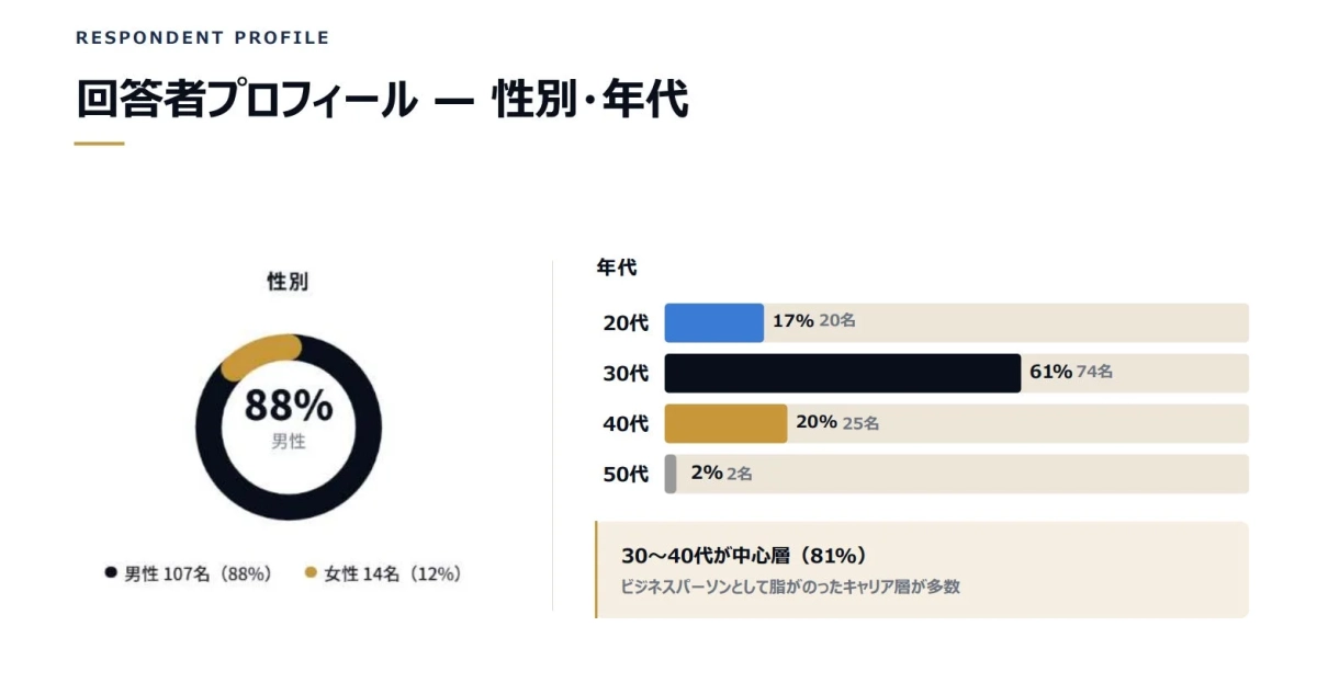 回答者プロフィール - 性別・年代