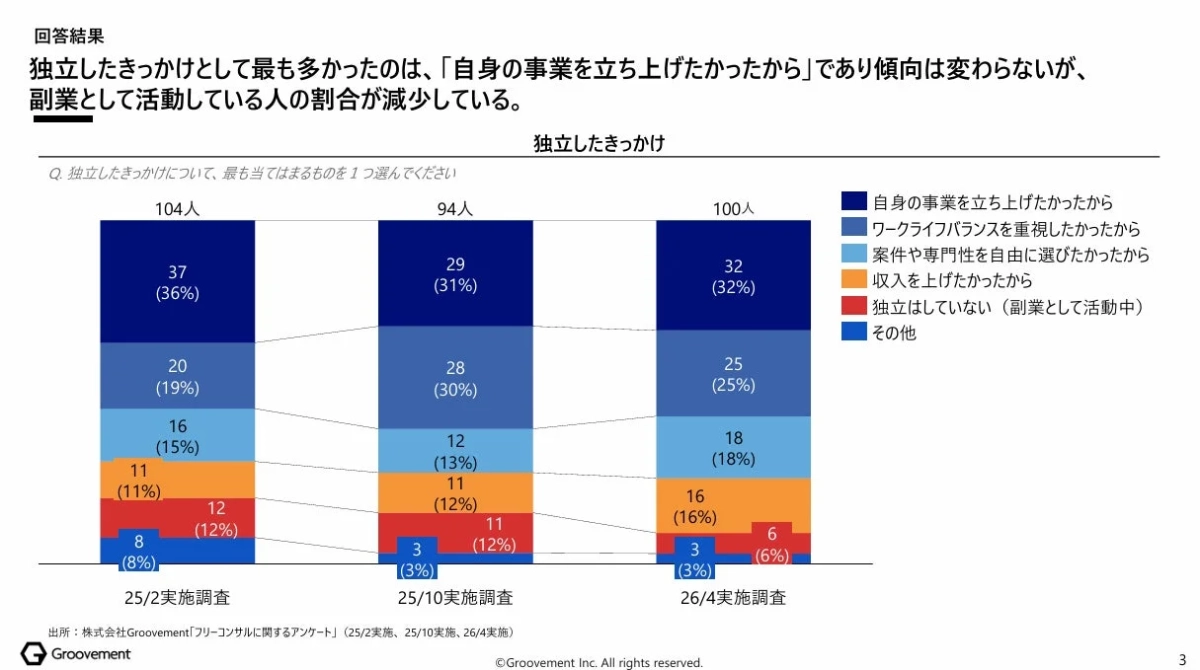 独立したきっかけ