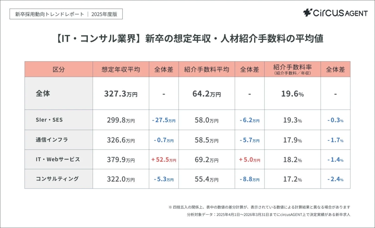 【IT・コンサル業界】新卒の想定年収・人材紹介手数料の平均値
