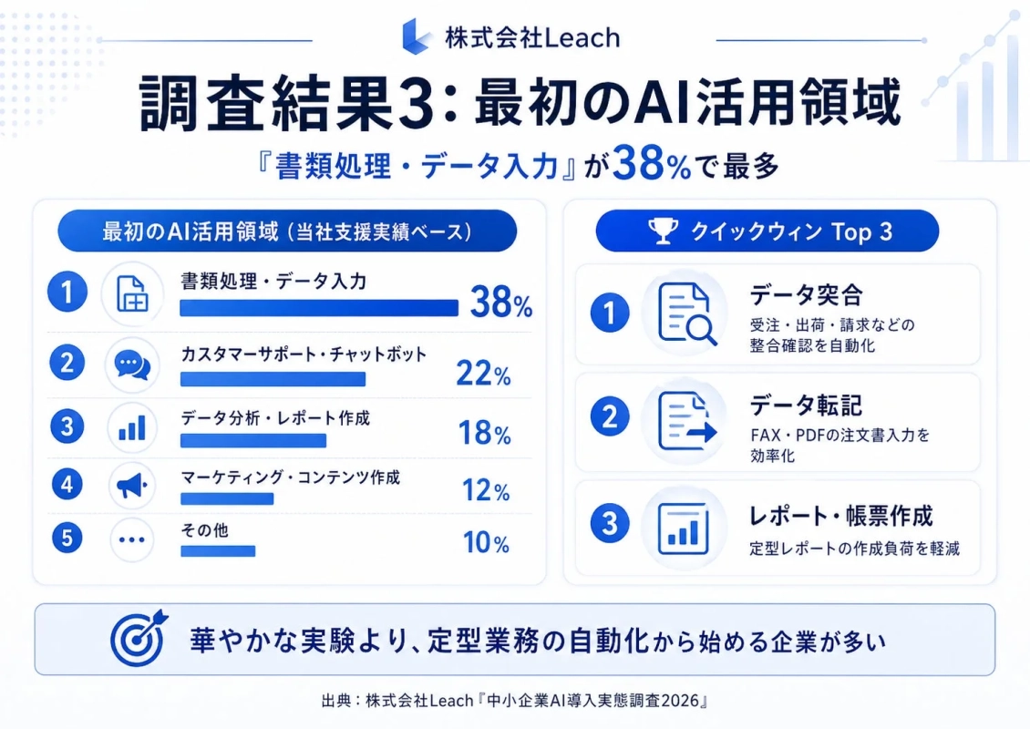 最初のAI活用領域