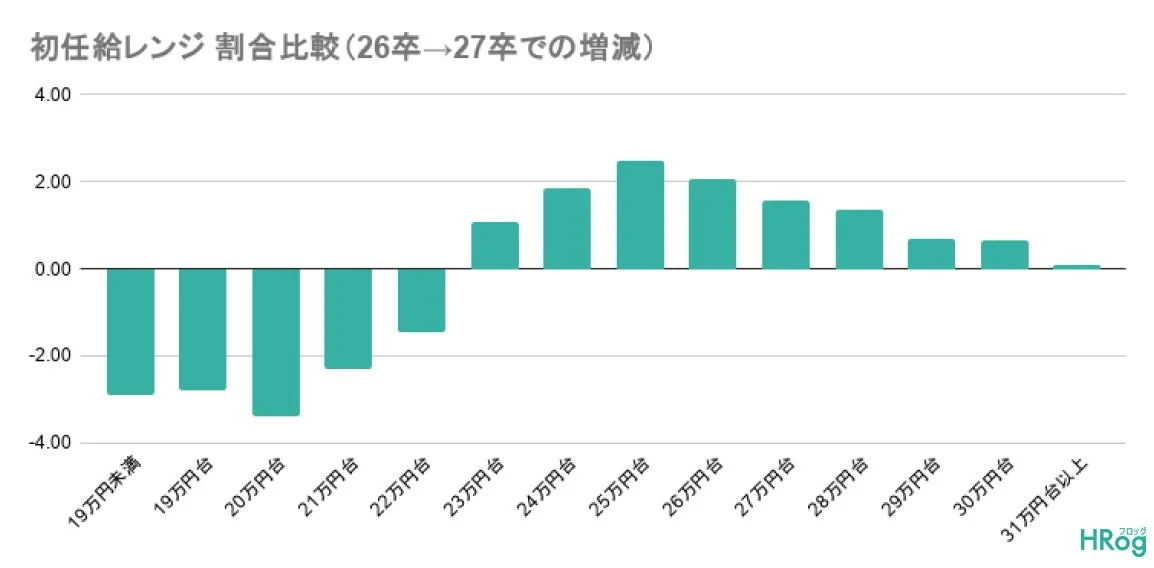 初任給レンジ割合比較(26卒→27卒での増減)