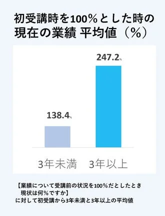業績平均値の棒グラフ