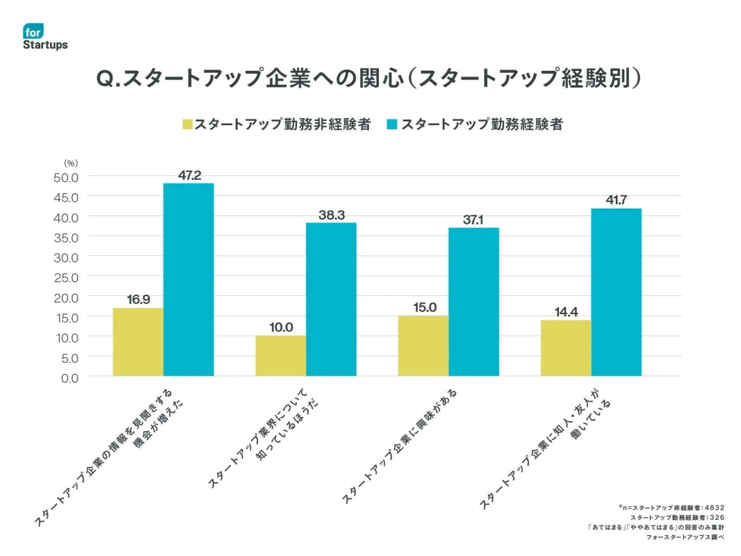 for Startups Q.スタートアップ企業への関心(スタートアップ経験別)