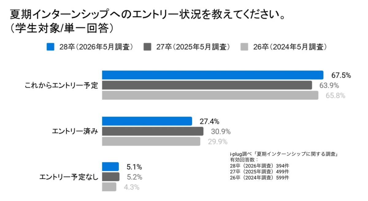 夏期インターンシップへのエントリー状況を教えてください。(学生対象/単一回答)