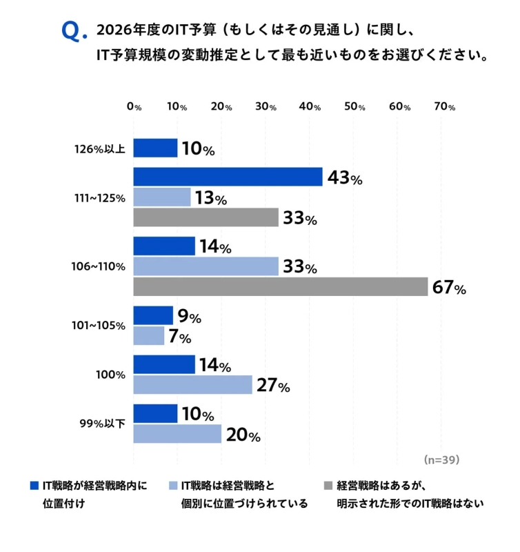 2026年度IT予算変動の企業属性別比較
