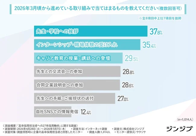 2026年3月頃から進めている取り組みで当てはまるものを教えてください(複数回答可)