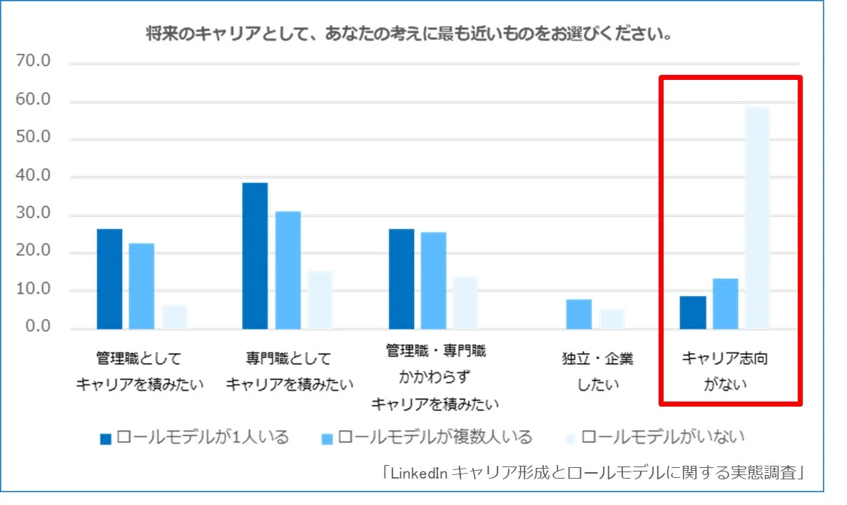 ロールモデル有無とキャリア志向の棒グラフ