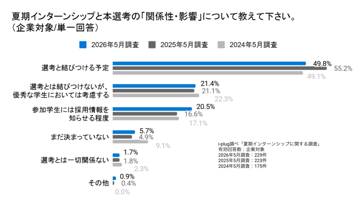 夏期インターンシップと本選考の「関係性・影響」について教えて下さい。(企業対象/単一回答)