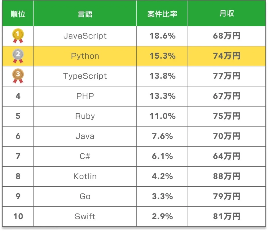 プログラミング言語ごとの案件比率と月収をランキング