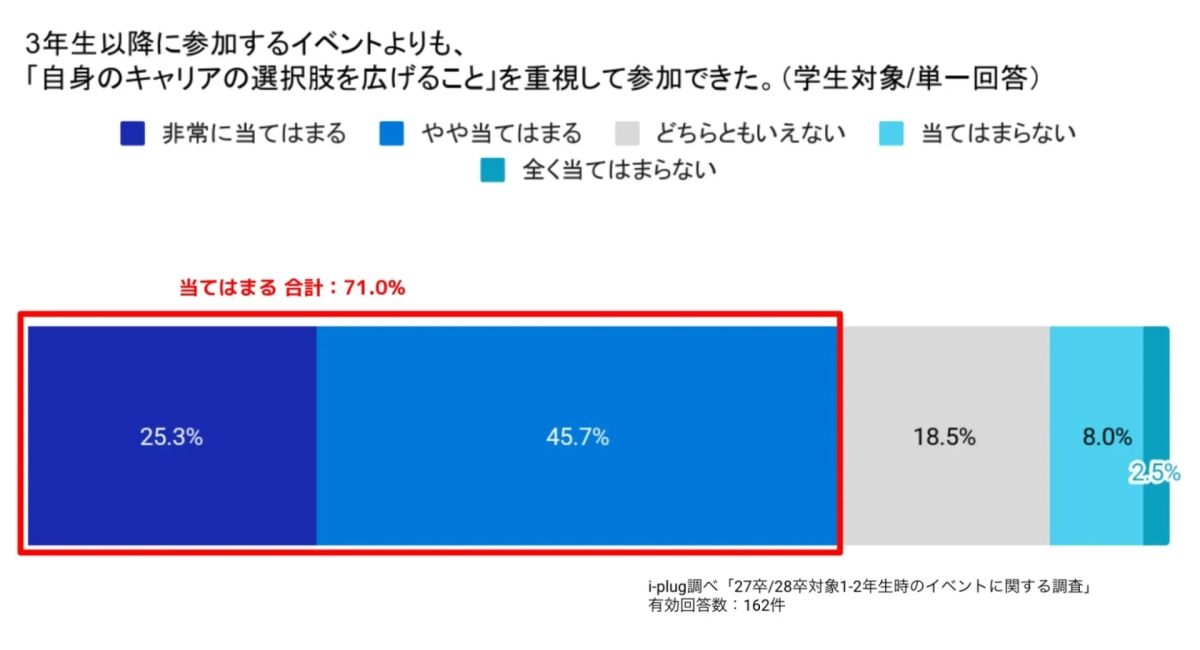 自身のキャリアの選択肢を広げることを重視して参加できたか