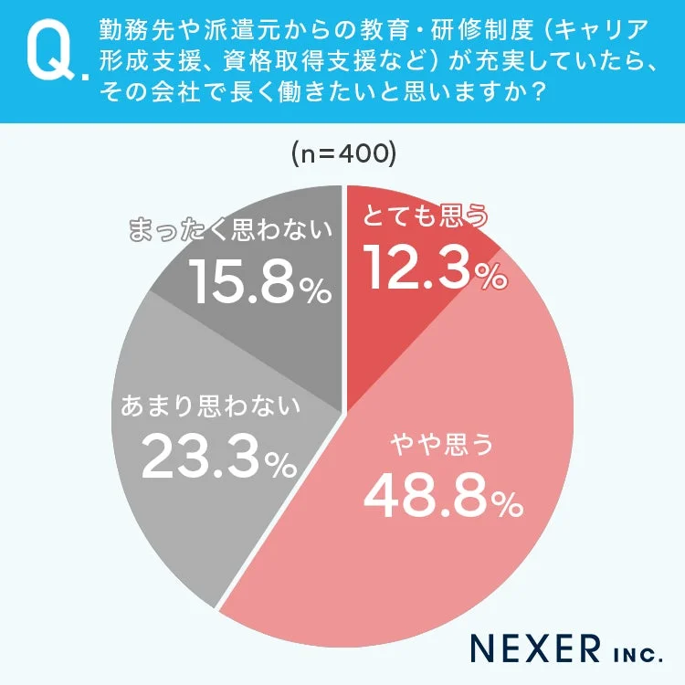 教育・研修制度と勤続意向