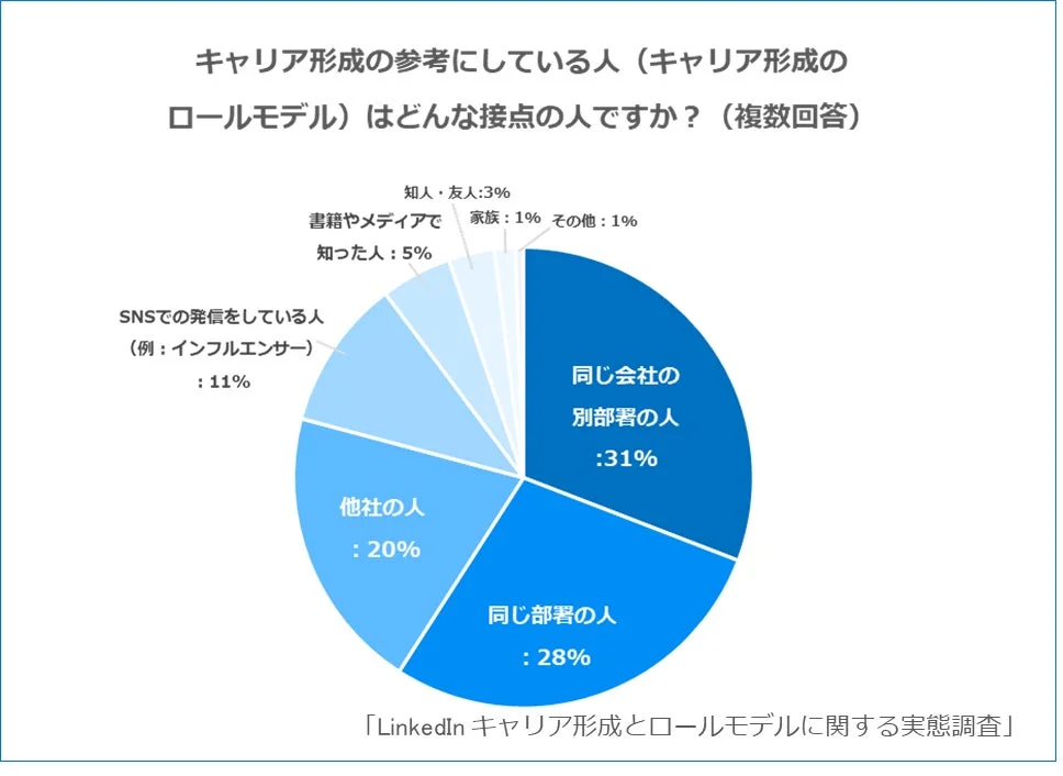 ロールモデルの接点の円グラフ