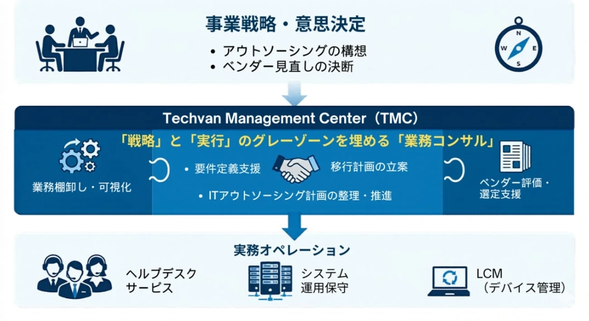 Techvan Management Center (TMC)のサービス体系