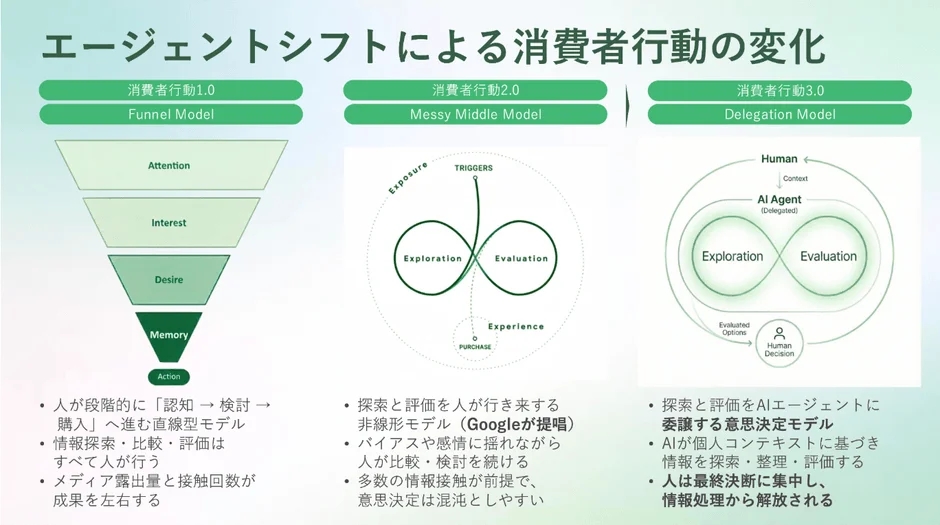 エージェントシフトによる消費者行動の進化を3つのモデルで解説。