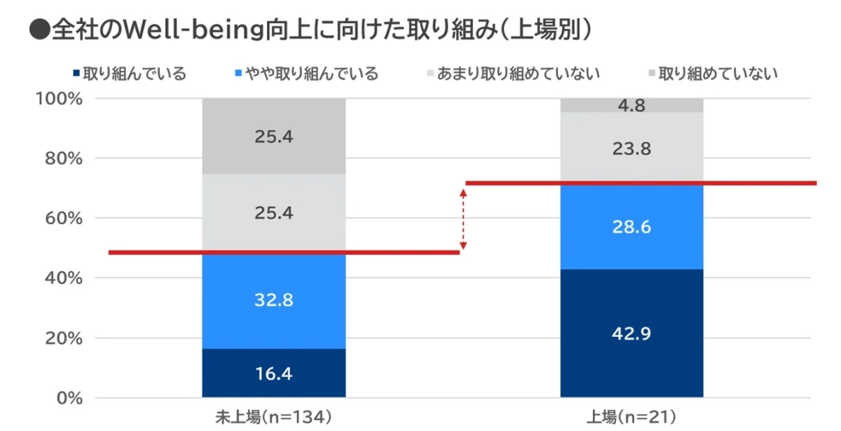 全社のWell-being向上に向けた取り組み(上場別)