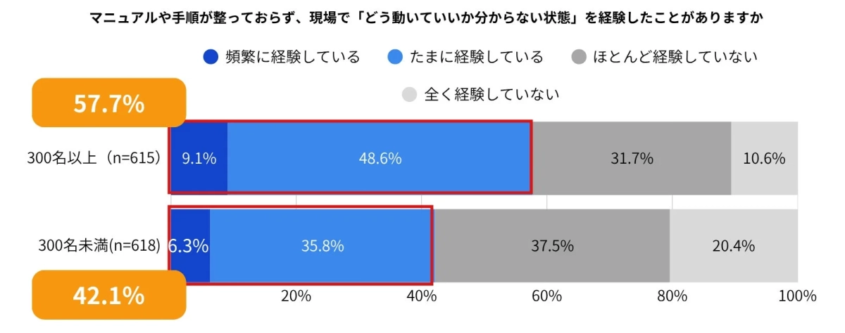 マニュアルや手順が整っておらず「どう動いていいか分からない」状態を経験したことがあるか