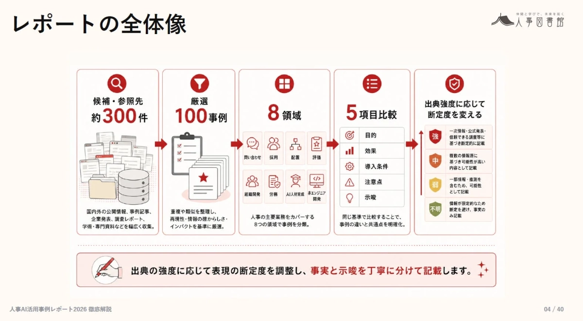 人事AI活用事例レポートの全体像を示す図