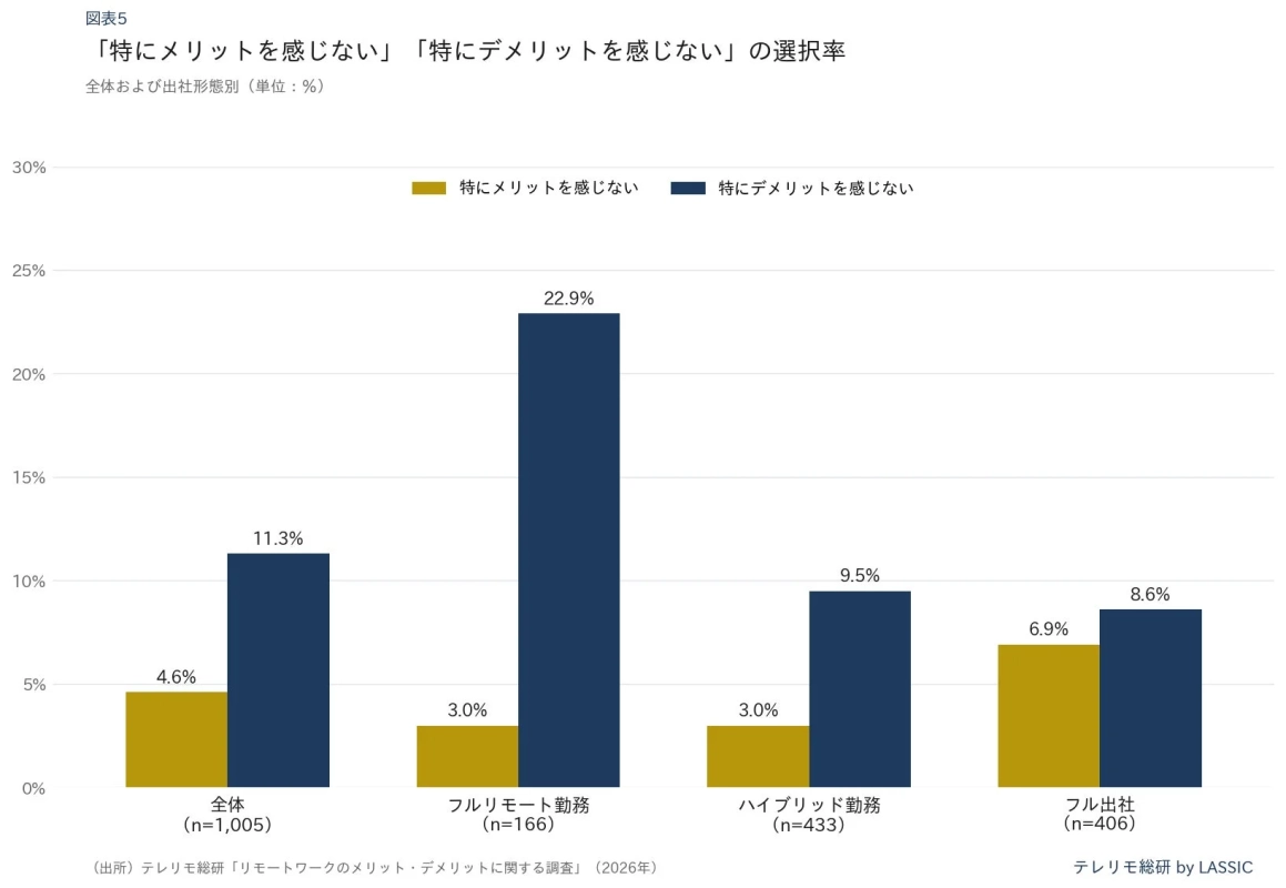 「特にメリットを感じない」「特にデメリットを感じない」の選択率
