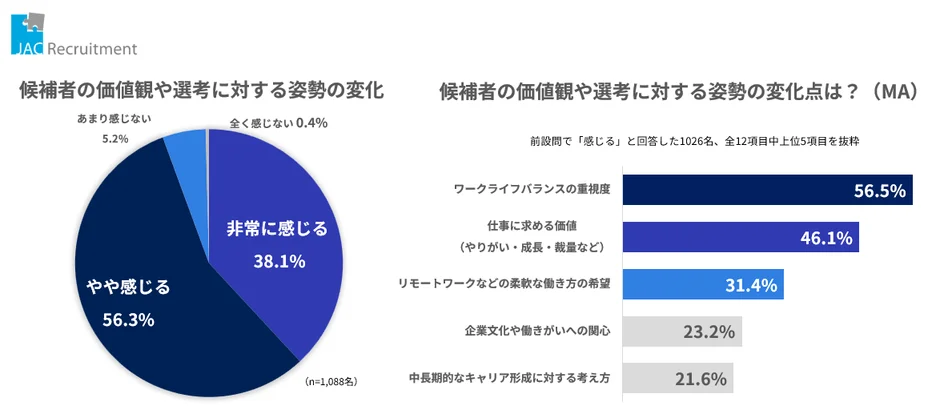 候補者の価値観の変化