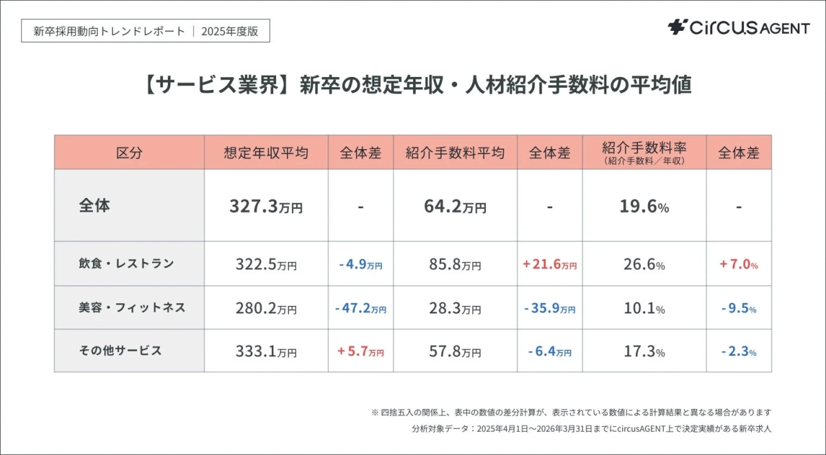 【サービス業界】新卒の想定年収・人材紹介手数料の平均値
