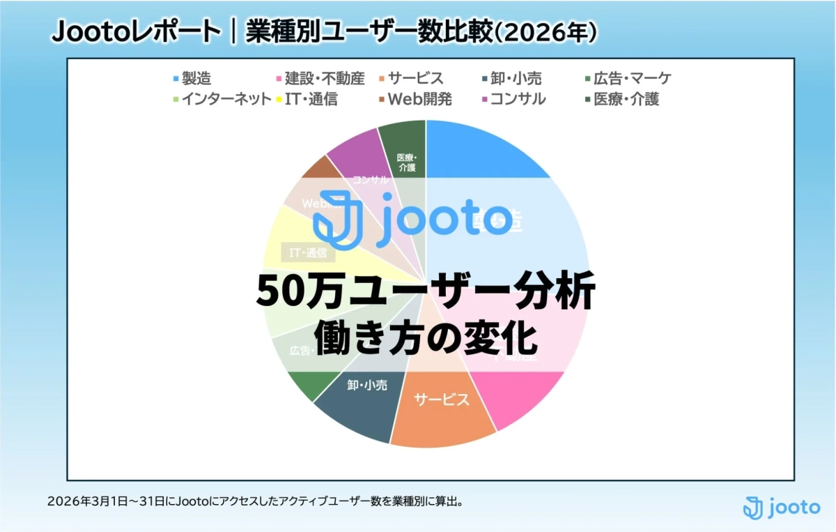 Jootoレポート | 業種別ユーザー数比較(2026年)