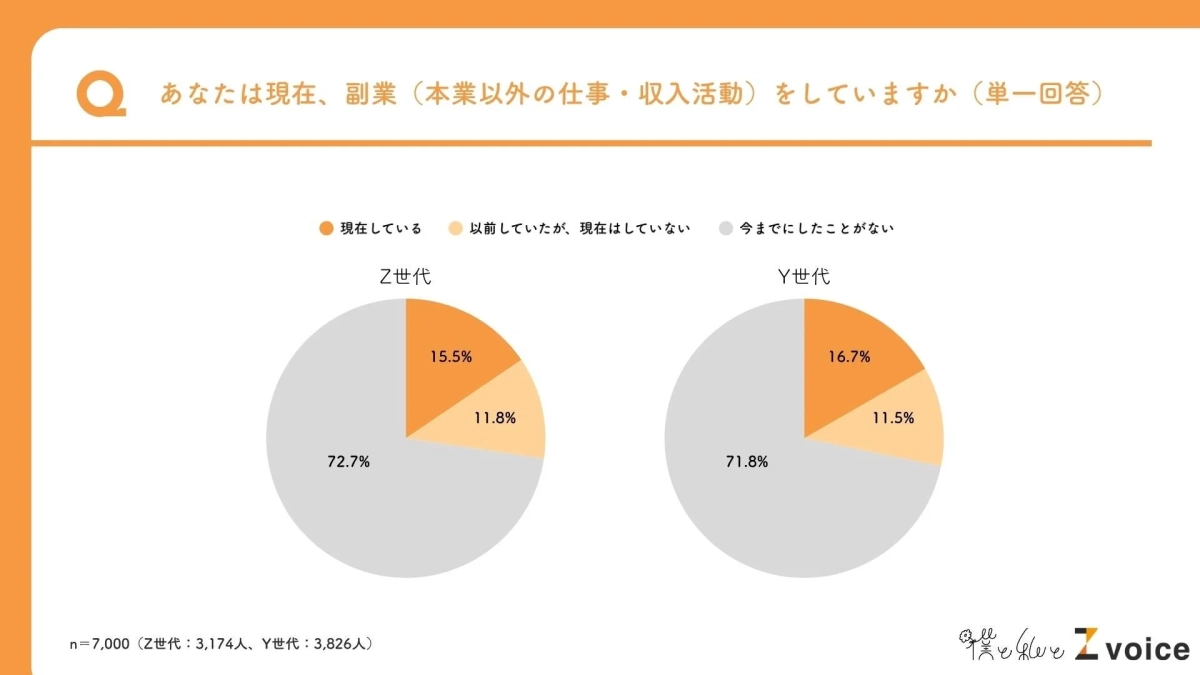Z世代とY世代の副業経験に関するアンケート結果を示す。両世代とも約7割が副業経験がなく、現在副業をしている割合はY世代が16.7%、Z世代が15.5%とY世代が若干高い。