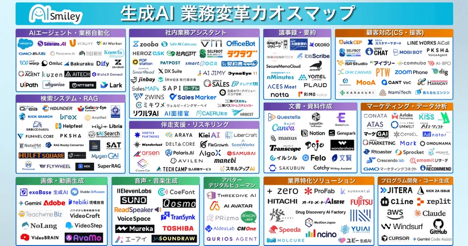 生成AI業務変革カオスマップ