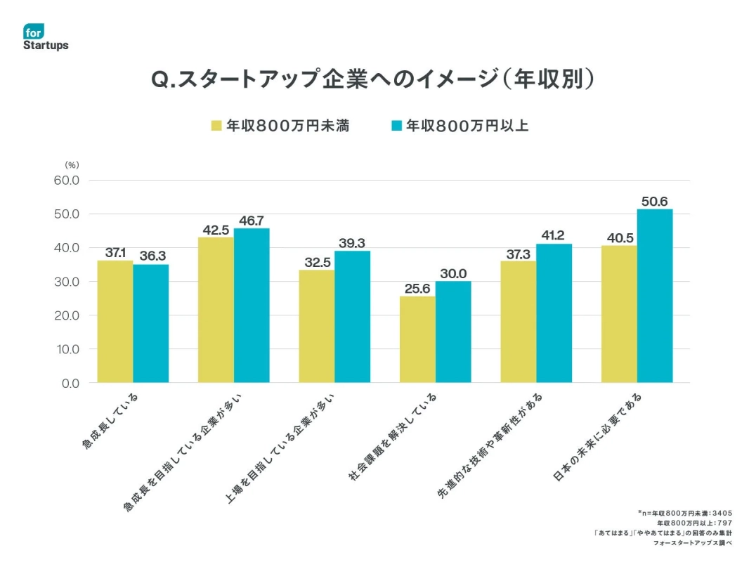 for Startups Q.スタートアップ企業へのイメージ(年収別)