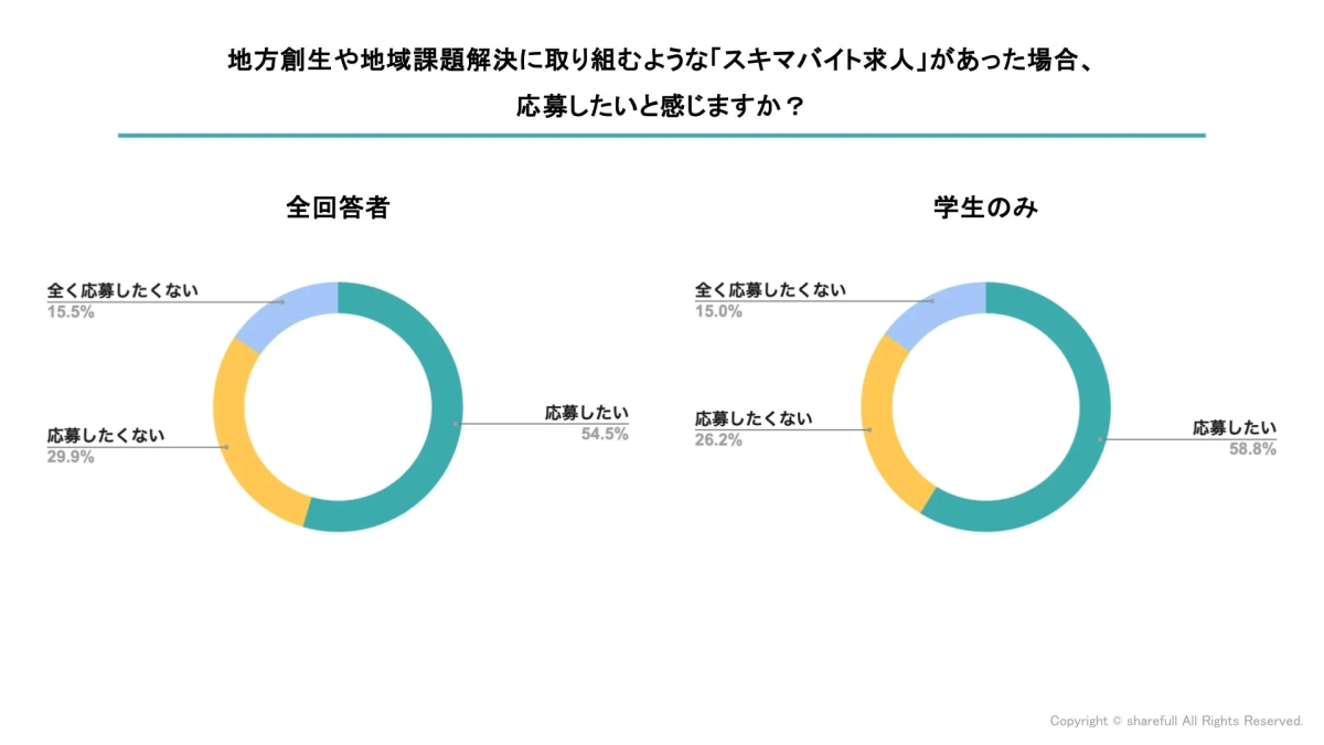 スキマバイト求人への応募意欲