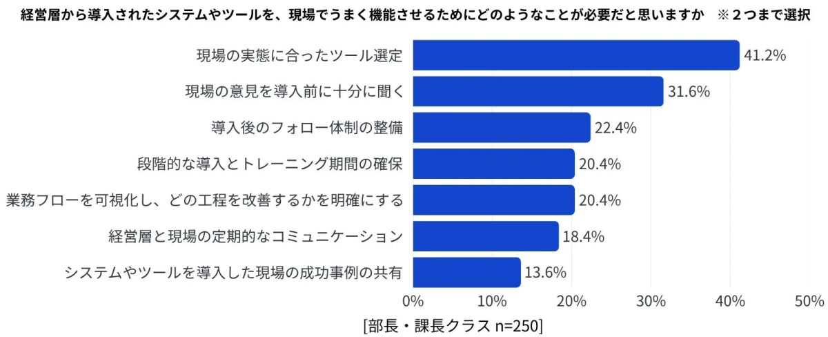 経営層から導入されたシステムやツールを、現場でうまく機能させるために必要なこと