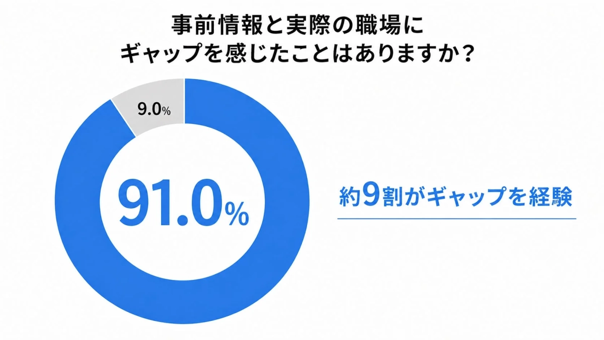 約9割がギャップを経験