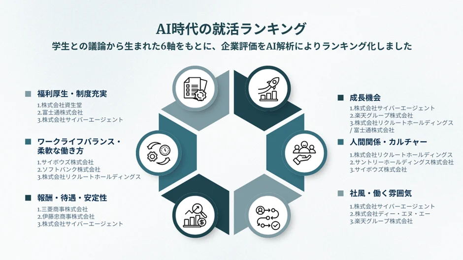 AI時代の就職活動ランキングを示した図。