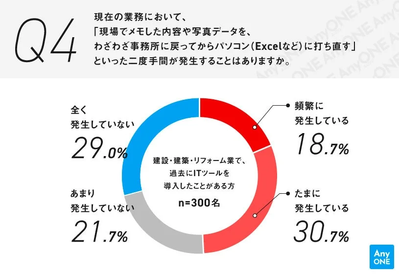 二度手間作業の有無の円グラフ
