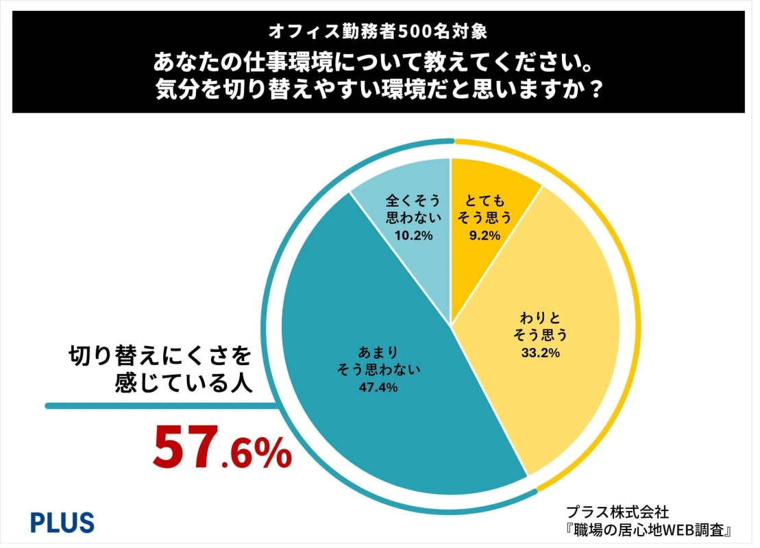 現在の職場を「気分を切り替えやすい環境」だと思いますか？