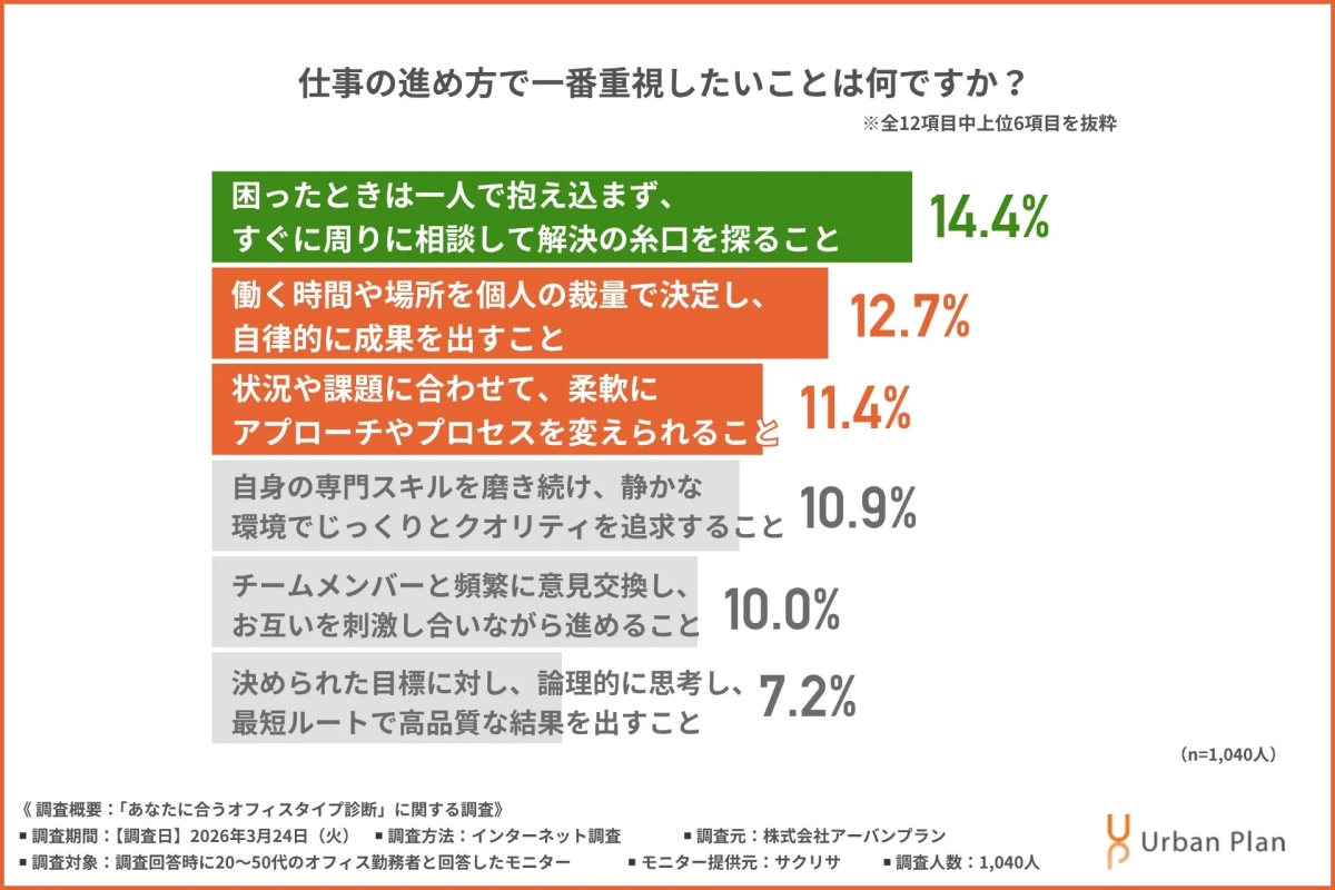 仕事の進め方で一番重視したいこと