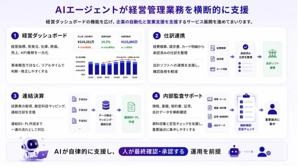 AIエージェントが経営管理業務を横断的に支援するサービス概要図