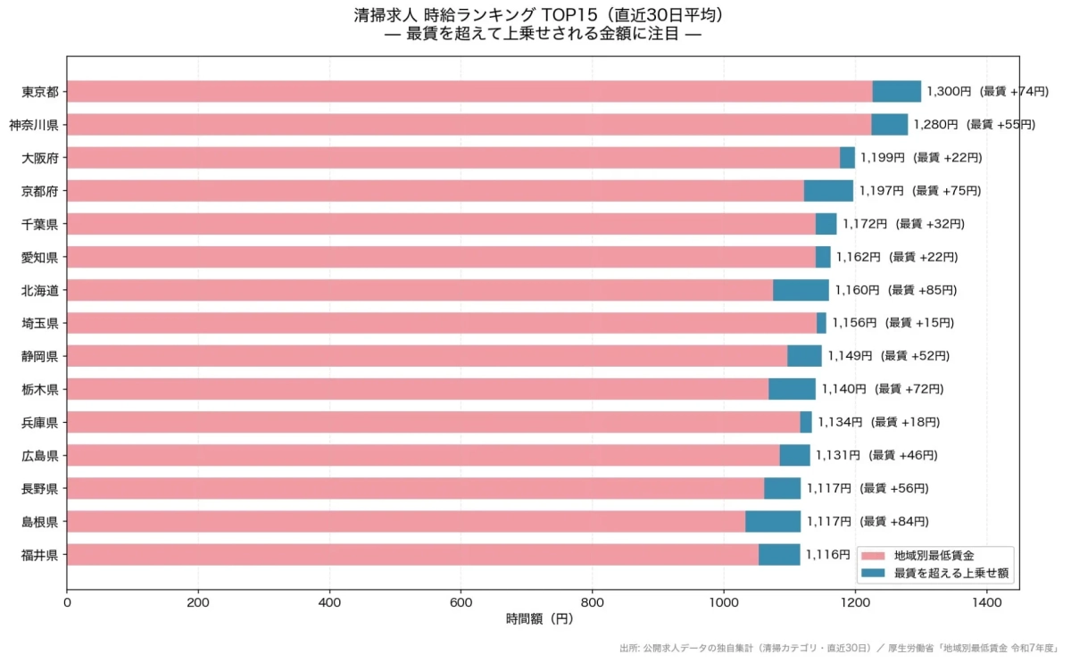 清掃求人 時給ランキング TOP15